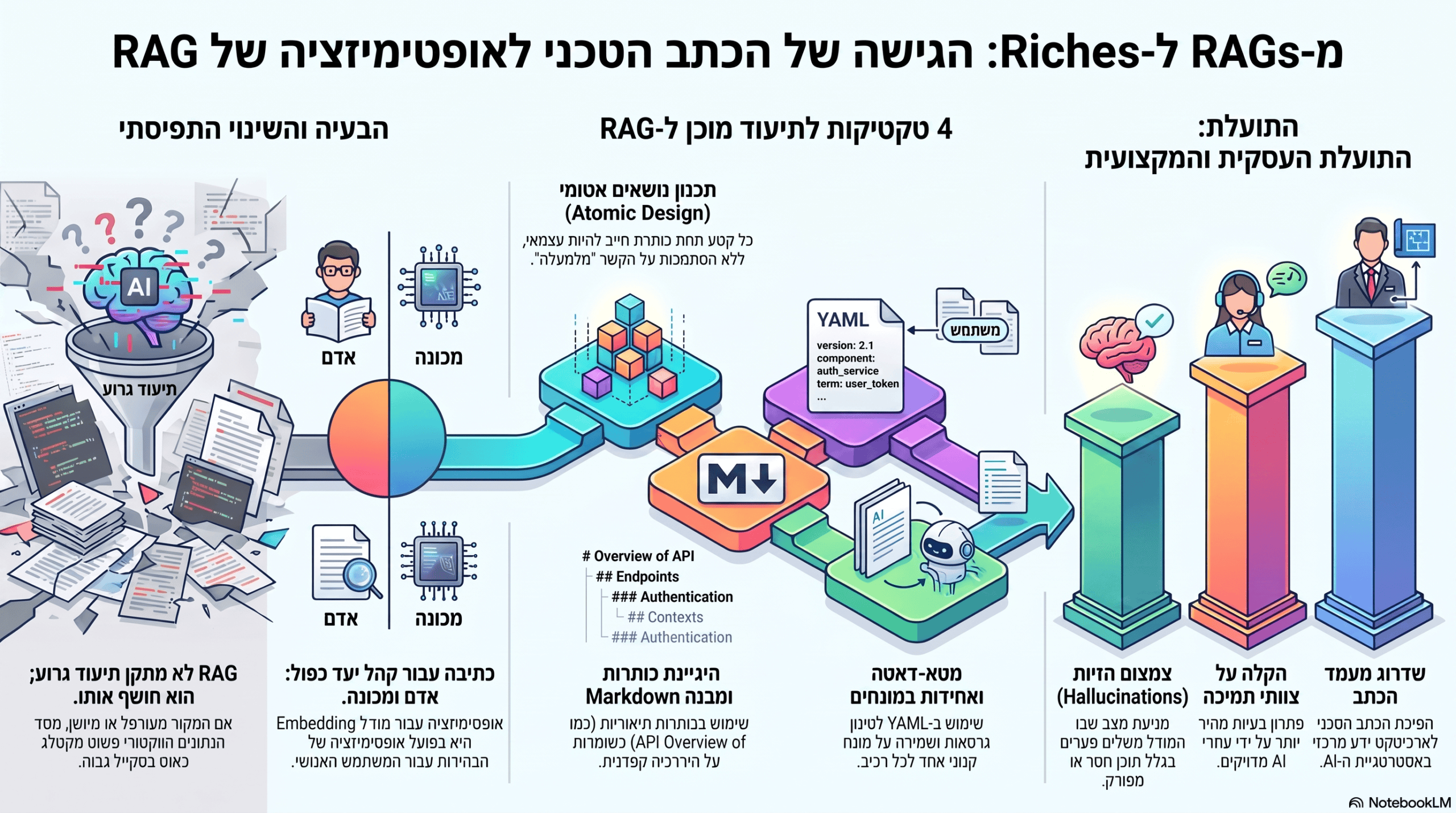 תיאור של כתב טכני בשימוש ב RAG